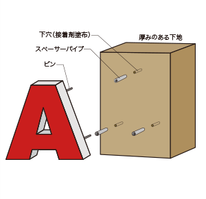文字を浮かせて取り付ける場合
                （アクリル・金属）