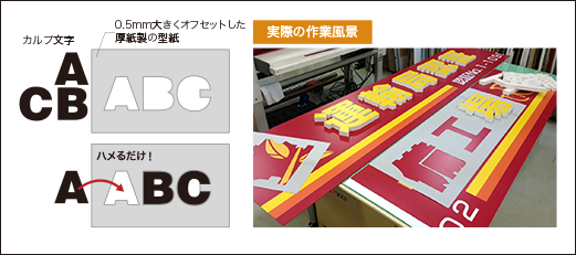 取り付け作業の時間を大幅に短縮できる型紙をご用意（カルプ文字）