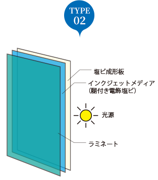 電飾看板の構造バリエーション