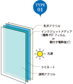 電飾看板の構造バリエーション