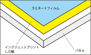 価格について