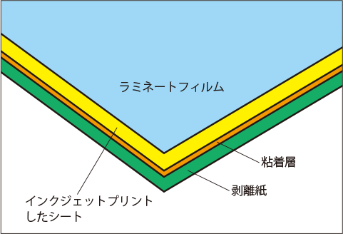価格について